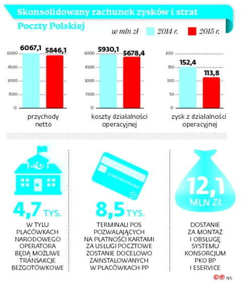 Rewolucja na poczcie: będzie można płacić kartą. Powszechne terminale dostępne od wakacji