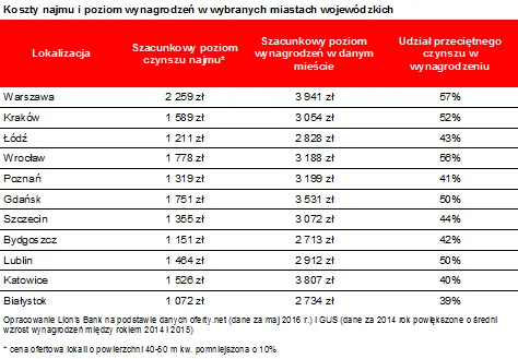 Koszty najmu i poziom wynagrodzeń w wybranych miastach w Polsce 