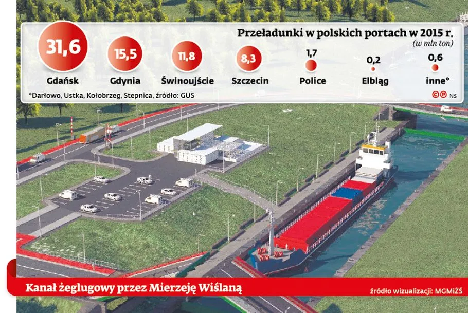 Kanałem obok Rosjan. Tylko czy to się opłaci?