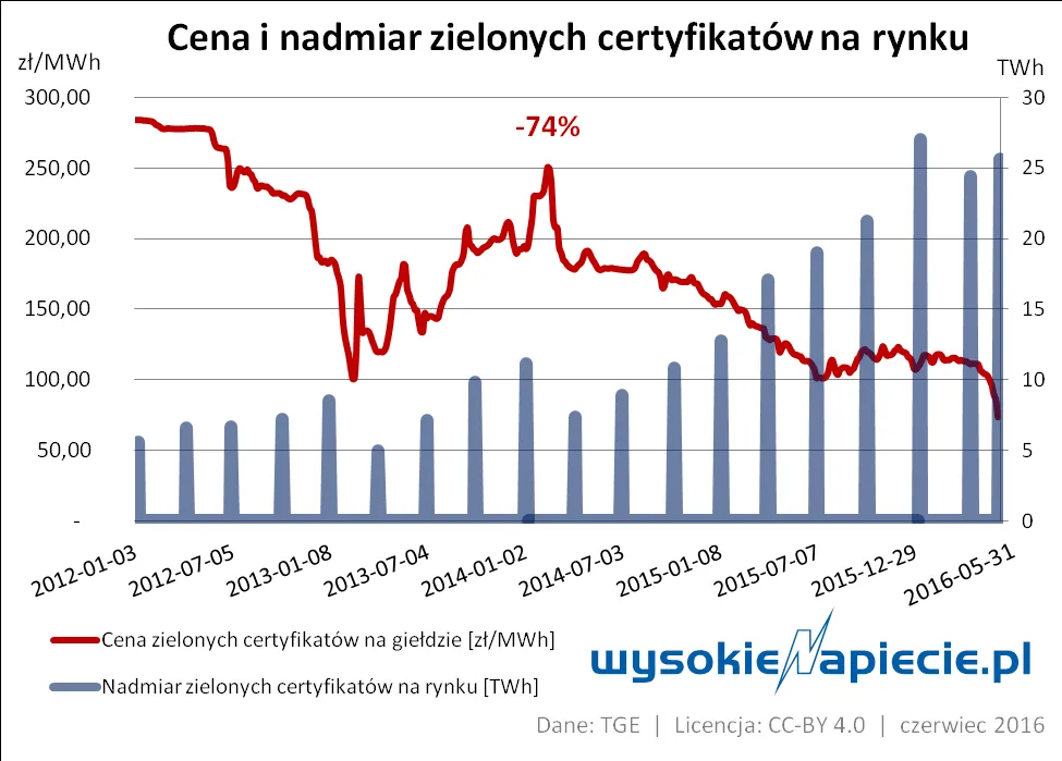 Załamanie wsparcia dla OZE. Tak źle energetyka odnawialna nie miała w Polsce nigdy