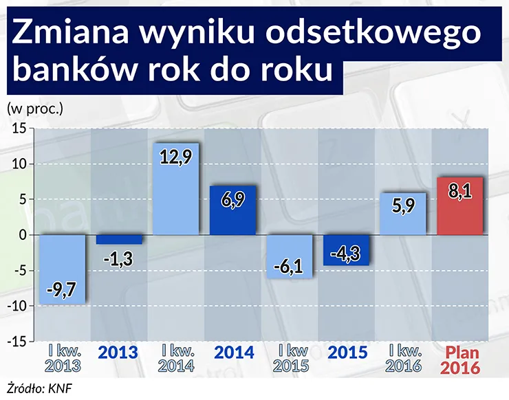 Banki na razie radzą sobie zaskakująco dobrze. O ich rentowności przesądzi zarządzanie marżą