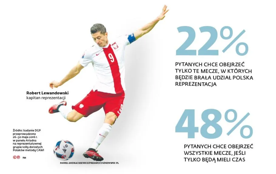 Zainteresowanie polskich kibiców meczami ME-2016 w piłce nożnej
