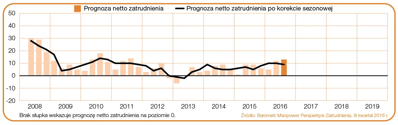 2576955-prognoza-netto-zatrudnienia-dla.jpg