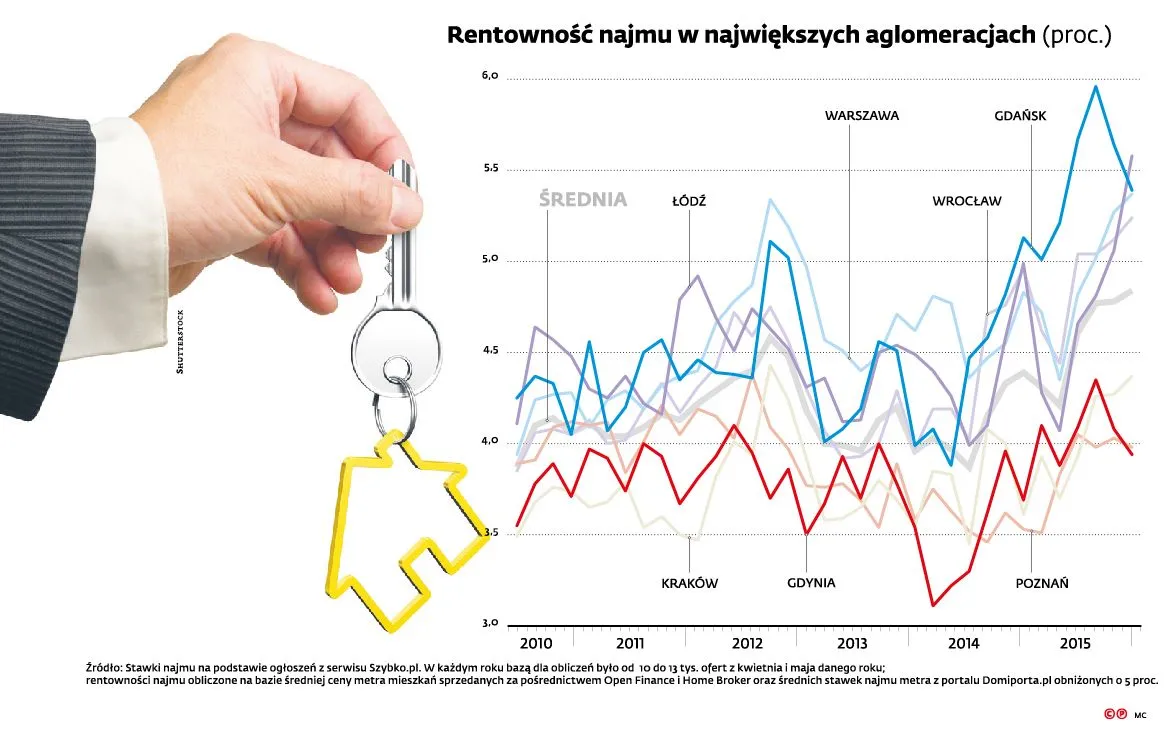 Czynsze niemal stanęły w miejscu