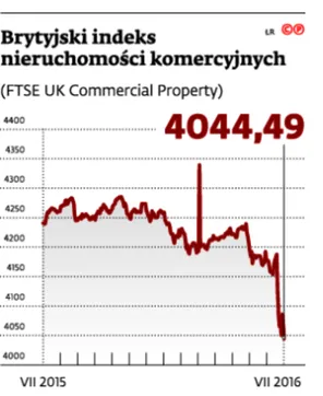 Brexit z nieruchomości