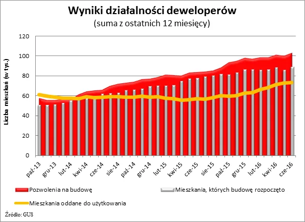Deweloperzy nie boją się „Mieszkania +”