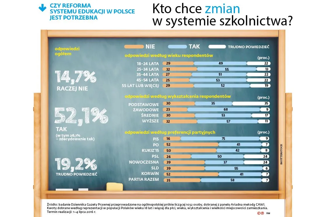Reforma edukacji: nikt nie chce umierać za gimnazja