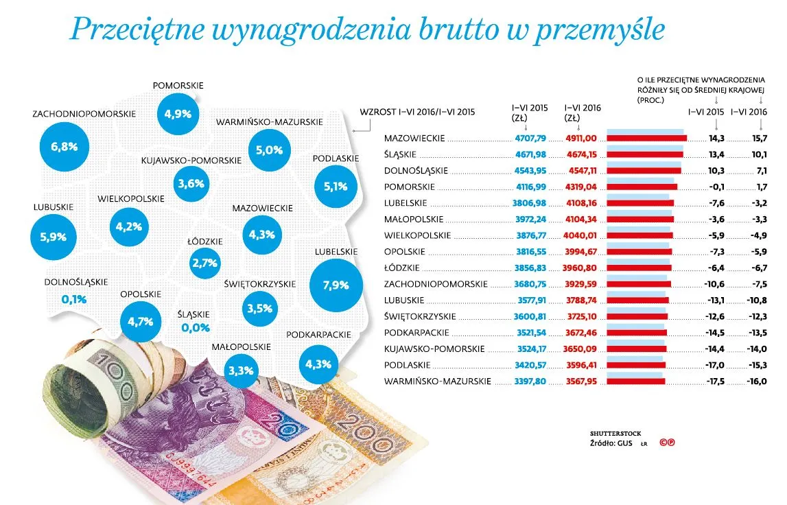 "Polska B" się zmniejsza. Wynagrodzenia w przemyśle wyrównują się