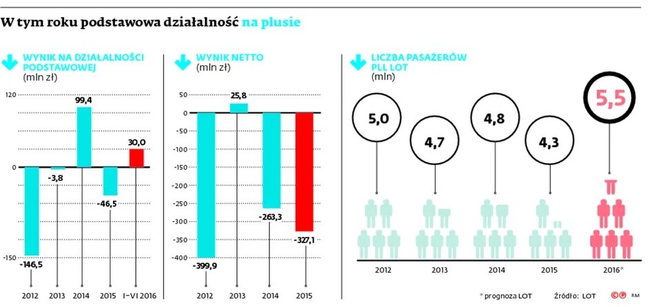 LOT bierze kurs na Newark. Czy nowe połączenia będą opłacalne?