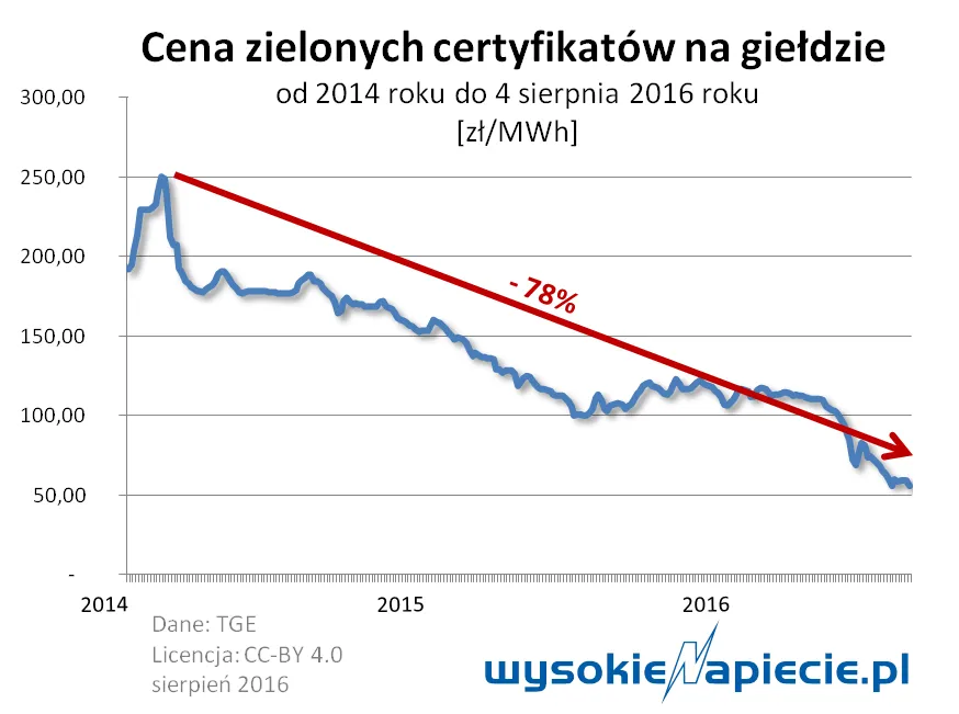 Cena zielonych certyfikatów na giełdzie