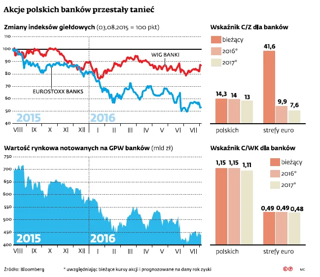 Akcje polskich banków przestały tanieć