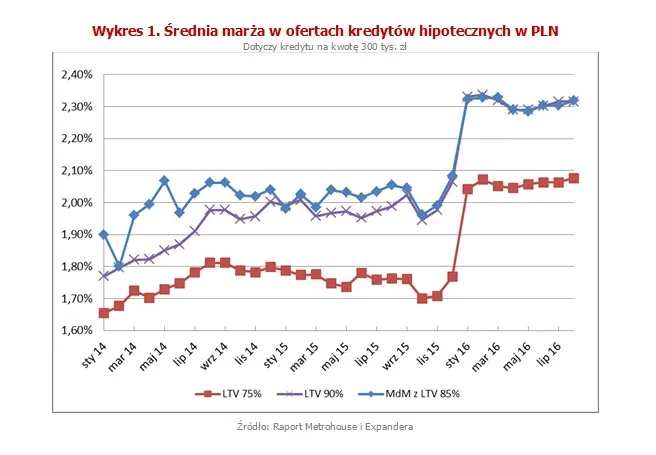 Średnia marża w ofertach kredytów hipotecznych w PLN