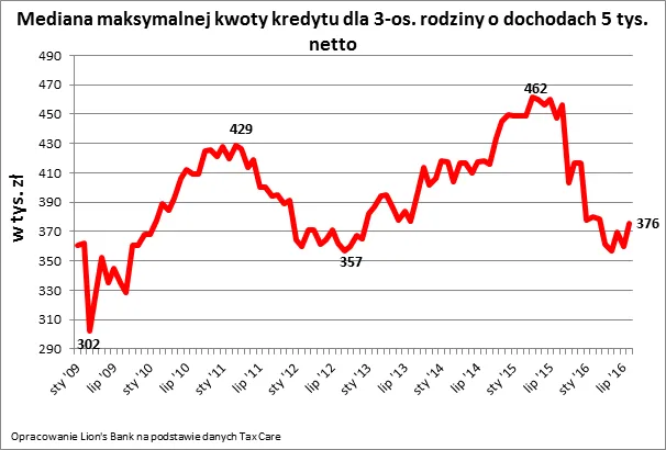 Gorsze czasy dla hipotek. Polacy nie chcą się zadłużać