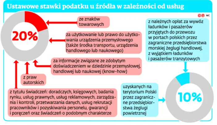 Zakup usług za granicą uderzy w rodzime firmy