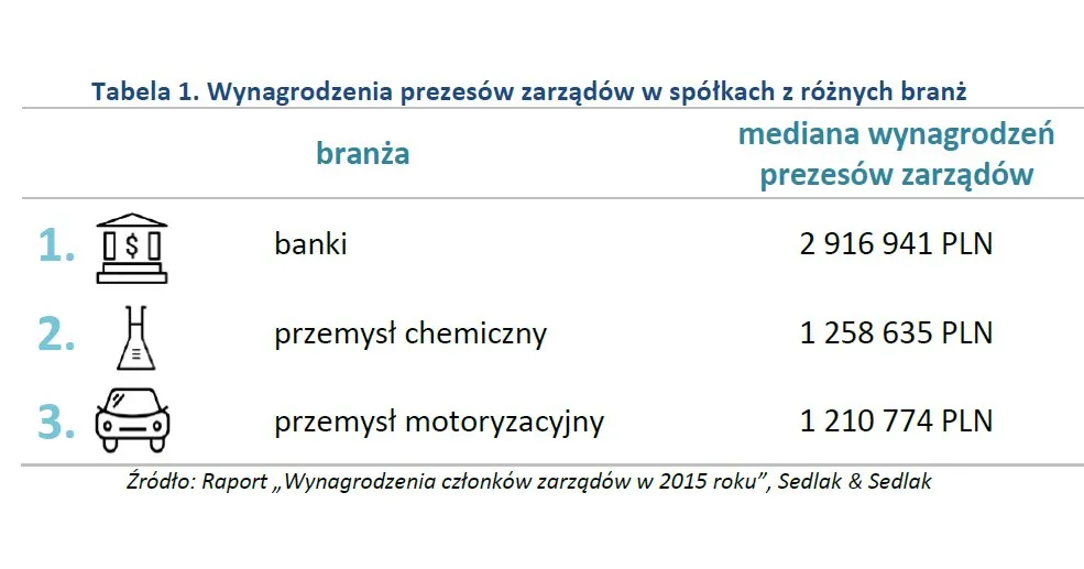 2649308-wynagrodzenia-prezesow-zarzadow.jpg
