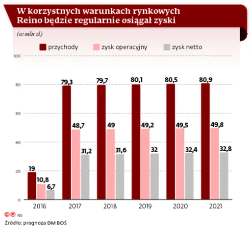 Reino kusi regularną dywidendą
