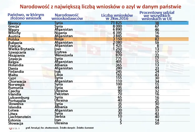 Narodowość z największą liczbą wniosków o azyl w danym państwie