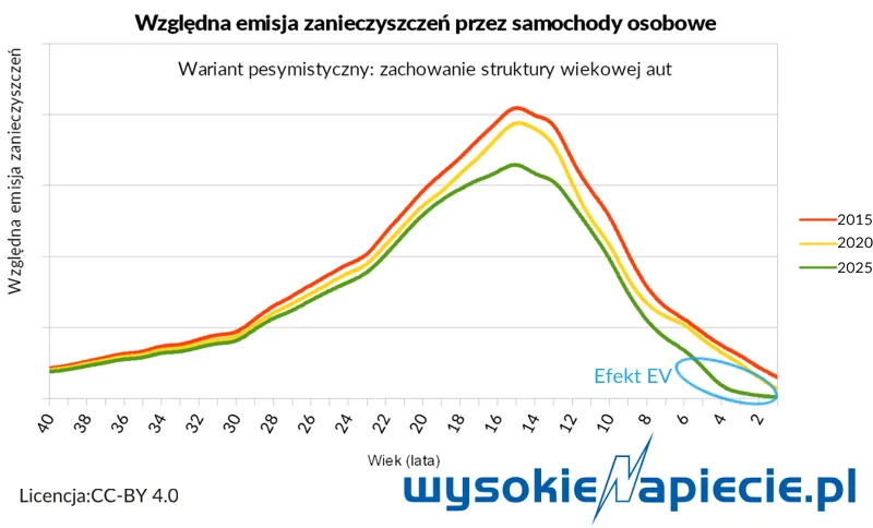 2673742-wzgledna-emisja-zanieczyszczen.png