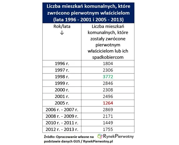 Liczba mieszkań komunalnych, które zwrócono właścicielom 