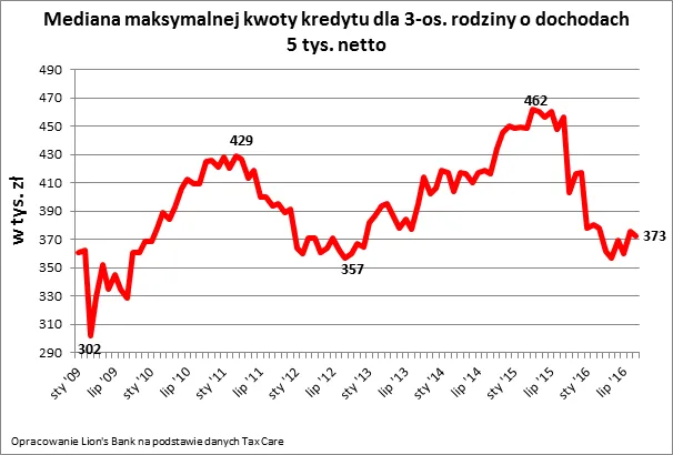 2671409-mediana-maksymalnej-kwoty-kredytu.png