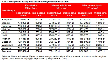 Mieszkanie na kredyt. Polacy płacą coraz więcej, choć deflacja nie odpuszcza