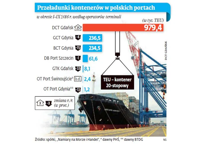 Zmiana układu sił na Bałtyku. Trójmiasto bliżej Hamburga