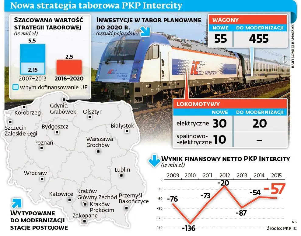 PKP Intercity jedzie na zakupy. Będzie tabor za 2,5 mld