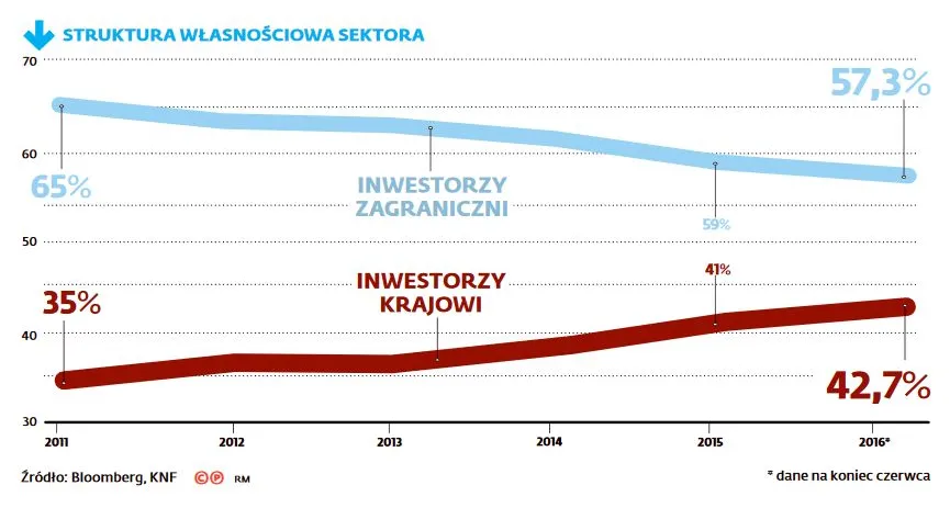 Repolonizacji banków ciąg dalszy. PZU jest coraz bliżej kupna Pekao