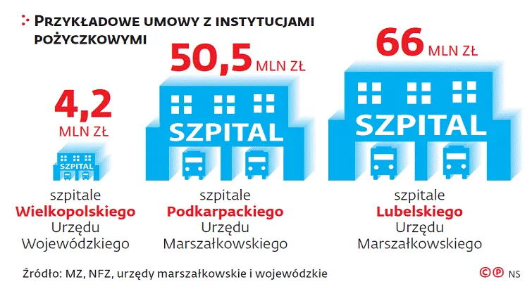 Szpitale w spirali długu. Tego strumienia pieniędzy nikt nie kontroluje