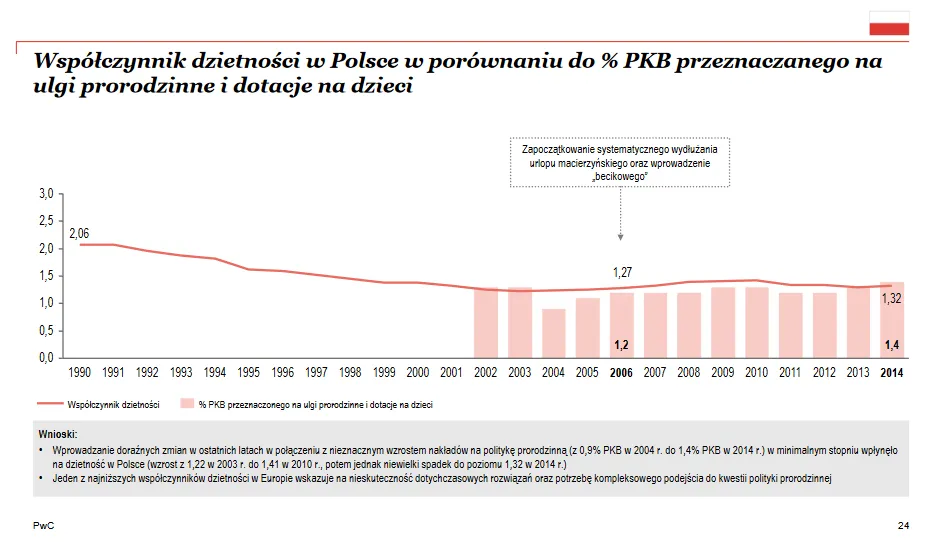 2712136-wspolczynnik-dzietnosci-w-polsce.png