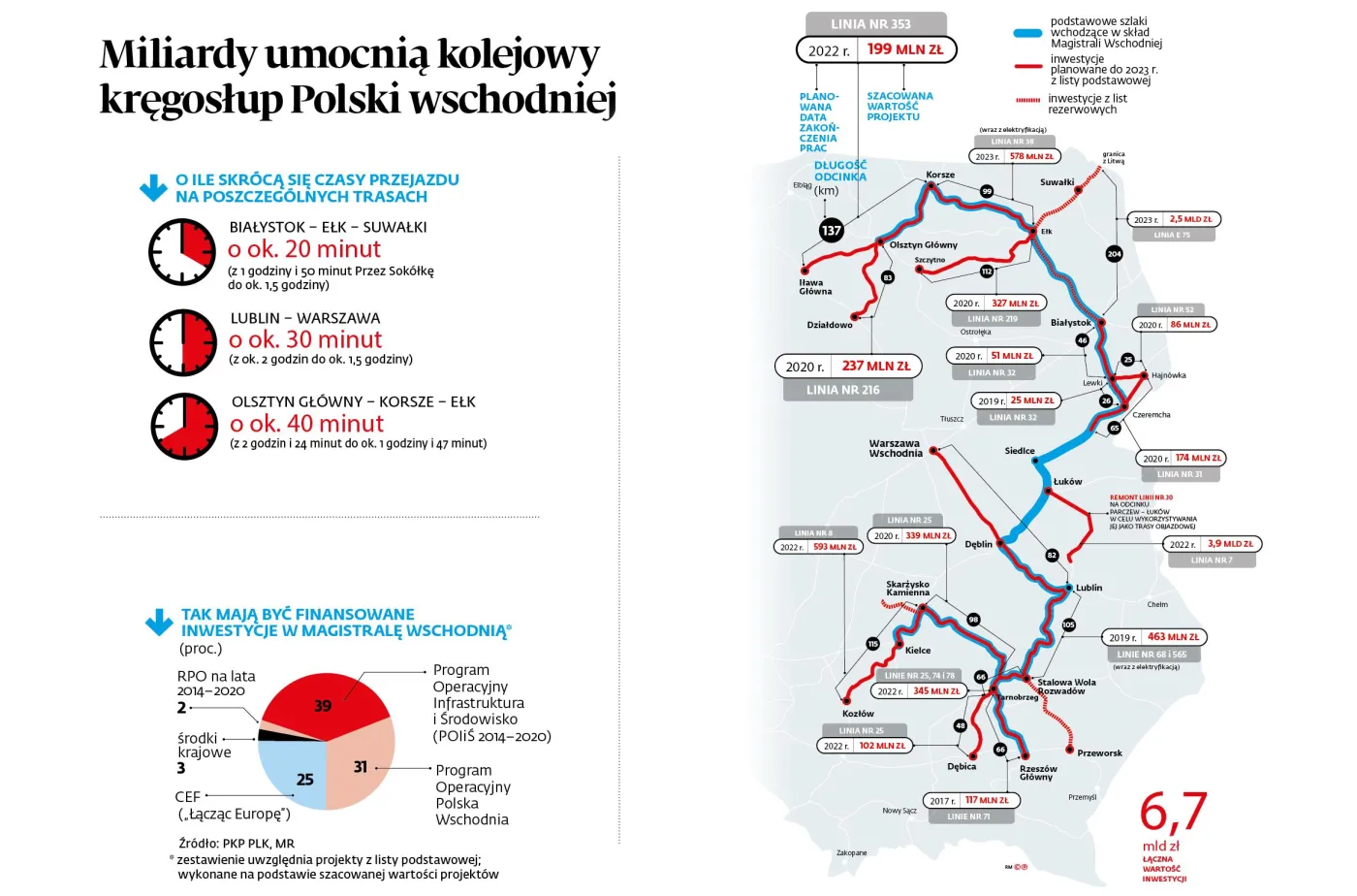 Miliardy umocnią kolejowy kręgosłup Polski wschodniej