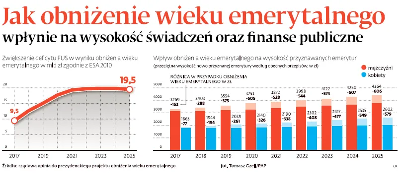 Rachunki emerytalne PiS zapłacą Kowalski i przedsiębiorcy