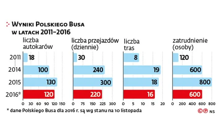2732560-wyniki-polskiego-busa-w-latach.jpg