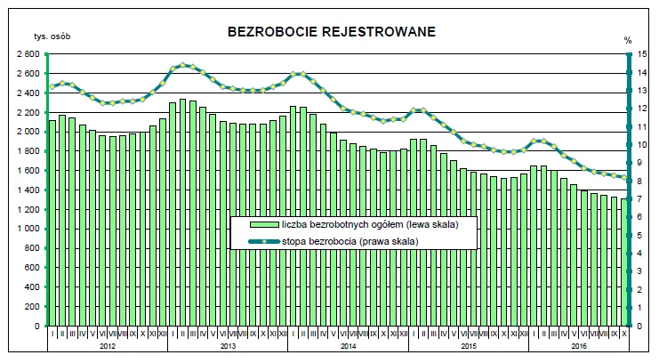 2733798-stopa-bezrobocia-w-pazdzierniku.png