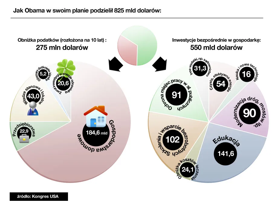 Jak Obama chce ratować Amerykę