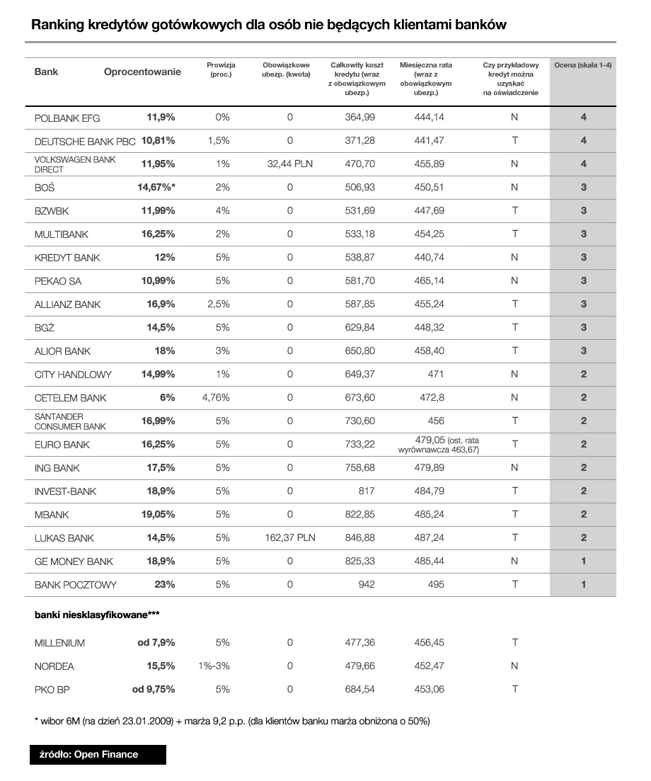 Ranking kredytów gotówkowych dla osób nie będących klientami banków