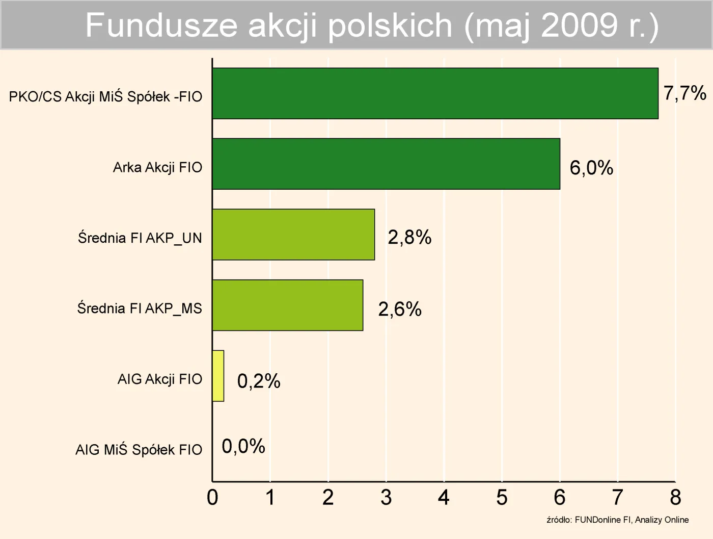 Fundusze znów kuszą inwestorów
