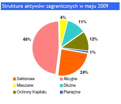 Dobry czas dla funduszy zagranicznych