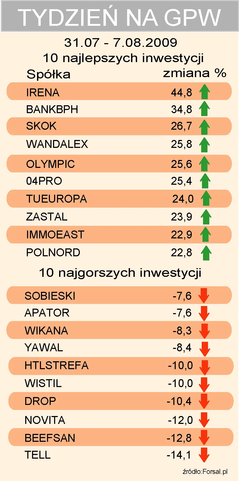 tydzien_na_gpw_akcje_31_7_08_2009_92886.jpg