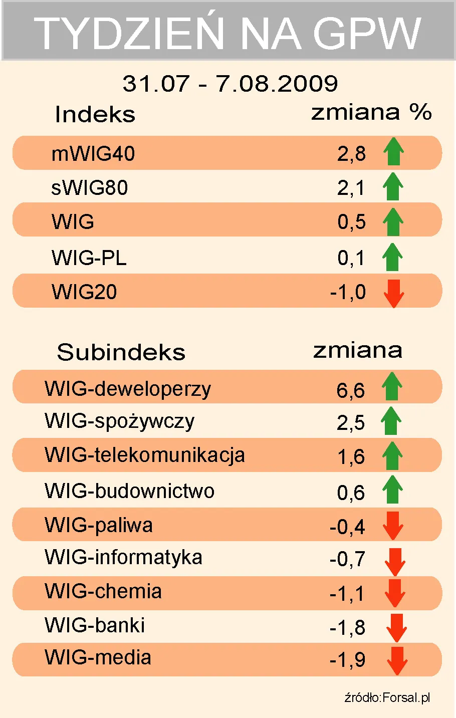 Czy to ostatni udany tydzień na giełdzie