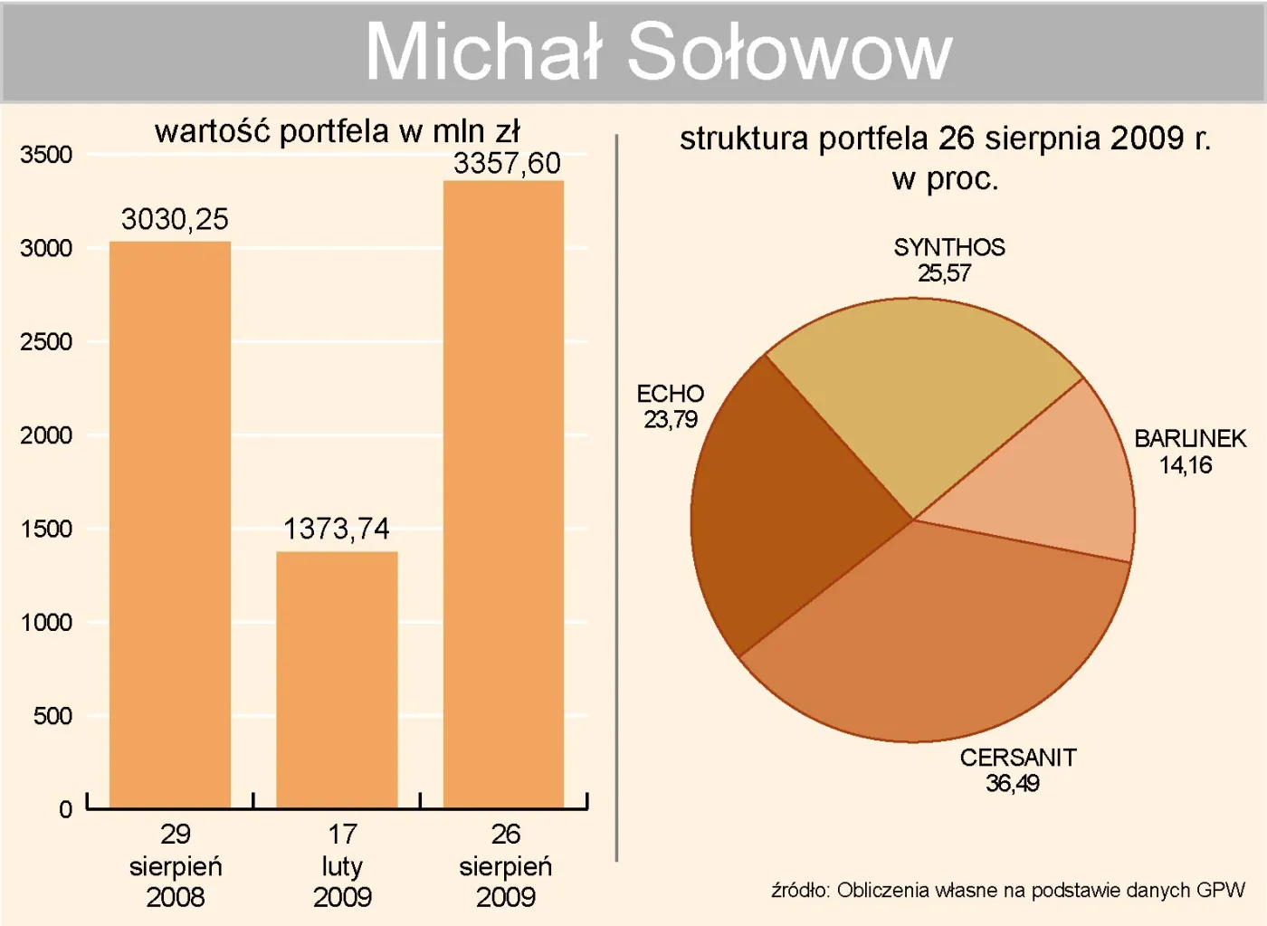 michal_solowow_portfel_inwestycyjny_98259.jpg