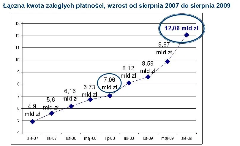 laczna_kwota_zaleglych_platnosci_99474.jpg