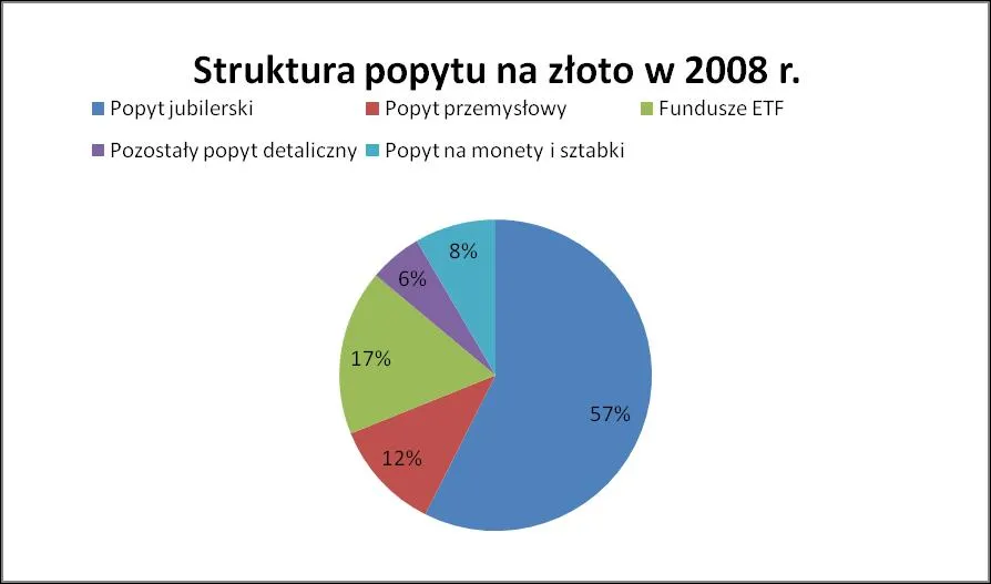 struktura_popytu_na_zloto_w_2008_r_136825.jpg