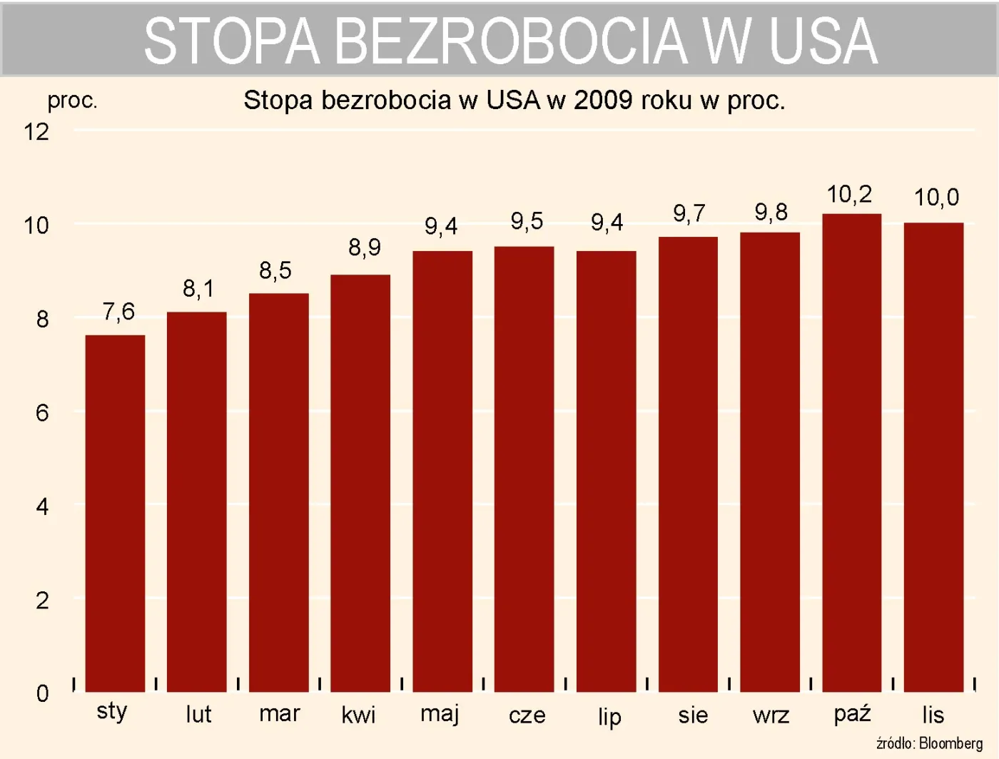 stopa_bezrobocia_w_usa_w_2009_roku_137974.jpg