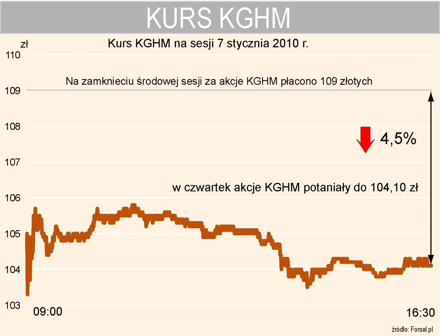 kurs_kghm_na_sesji_7_stycznia_2010_151206.jpg