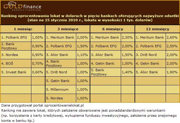 10_01_19_lokaty_dolar_styczen_2010_157101.jpg