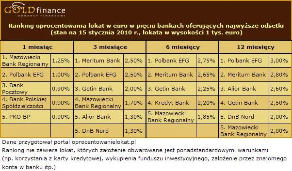 10_01_19_lokaty_euro_styczen_2010_157107.jpg