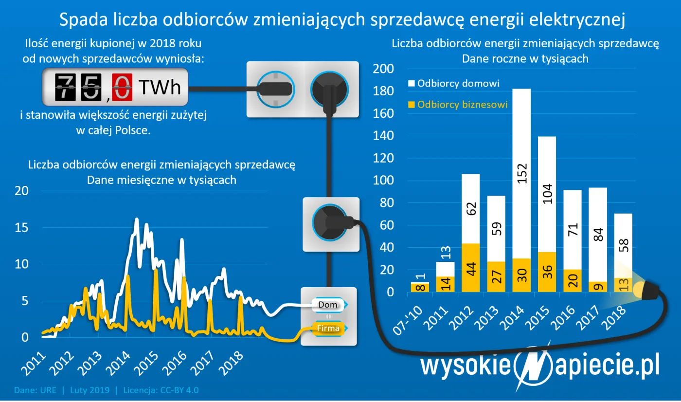 Jak Jelenia Góra prąd kupowała