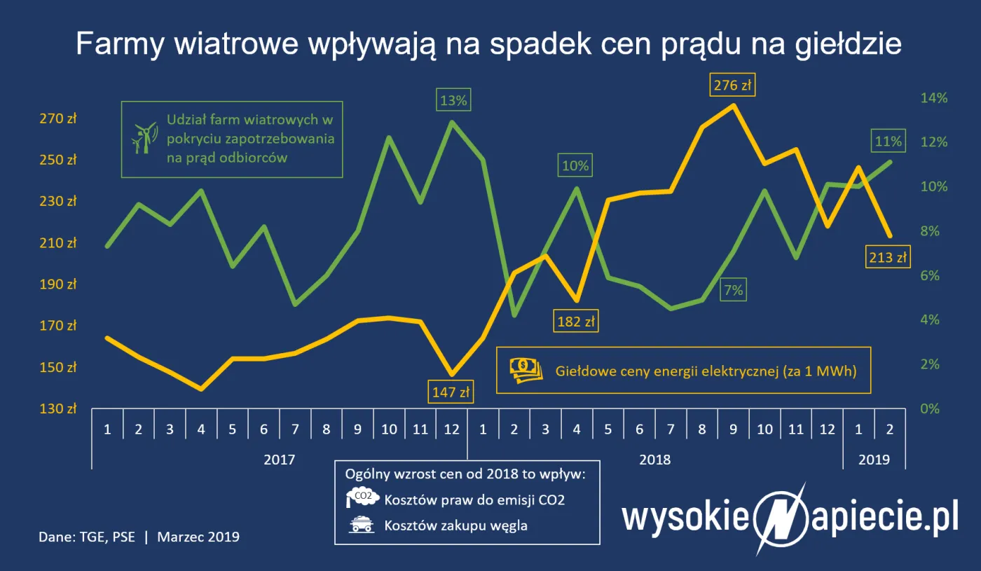 Prąd najtańszy od miesięcy dzięki wiatrakom