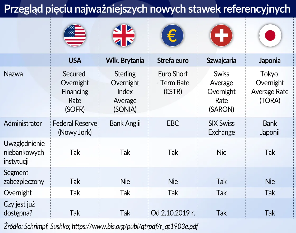 Trudne pożegnanie z LIBOR-em. Dlaczego musimy odejść od starego benchmarku?